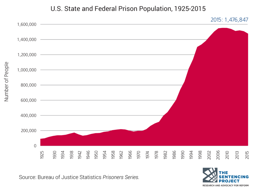 US-prison-population-1925-2015-1024x759