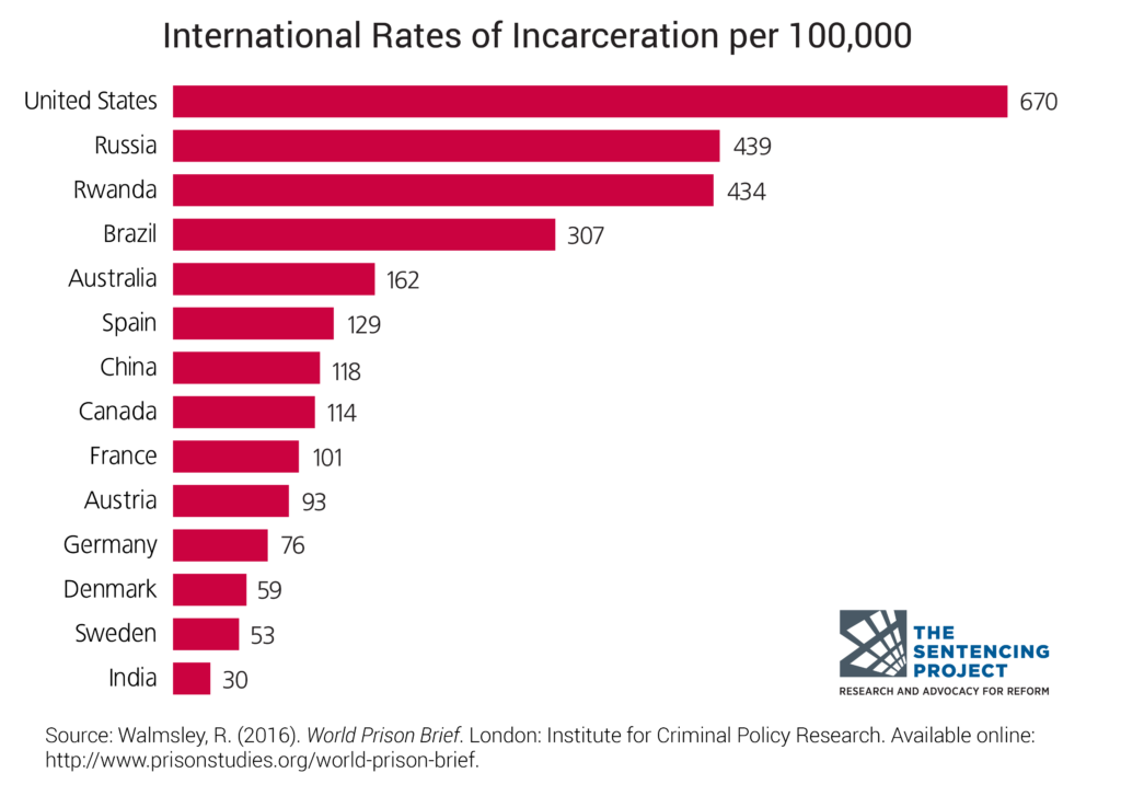 international-incarceration-rates-1024x727